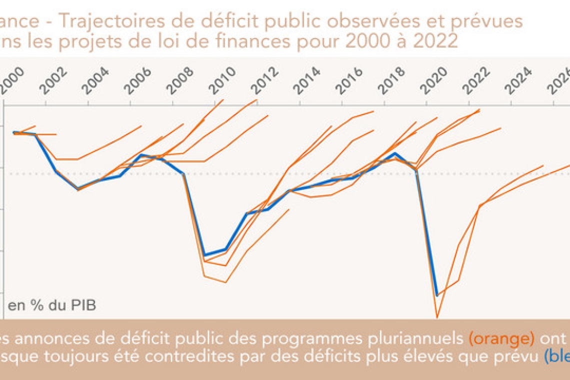 OMONDO POLITIQUE - Le déficit public français risque de dépasser les 6% en 2024